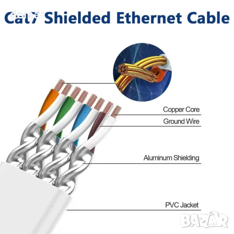 Ethernet кабел 40m, Cat 7 високоскоростен плосък интернет кабел 40 метра, бял, 10Gbps 600MHz Rj45, снимка 4 - Кабели и адаптери - 48443024