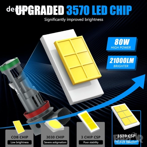 KaiDengZhe H8 H11 LED крушка за фарове с мини проекторна леща и вентилатор, 2 бр. 12V 80W 21000LM, снимка 4 - Части - 52129823