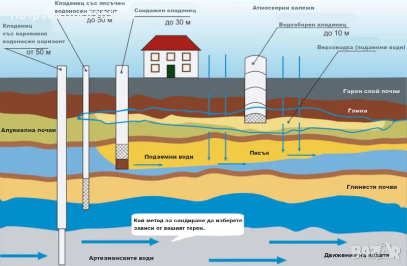 изкопаване и почистване на сондажи и кладенци, снимка 1