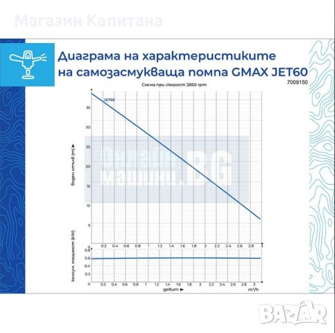 Самозасмукваща водна помпа Gmax  0.37 kW, воден стълб 35 м., снимка 2 - Водни помпи - 45321858