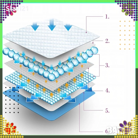 Хигиенни подложки за кучета и котки 60×90 см и XL 40x60 , снимка 6 - За кучета - 52979031