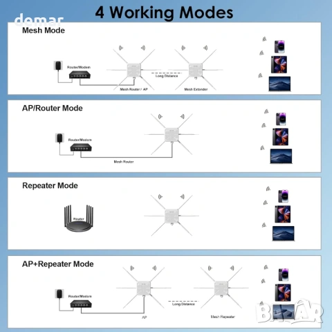 WAVLINK AX3000 Външен WiFi 6 рутър/АР, 6x7dBi антени, IP67, снимка 8 - Рутери - 53811378