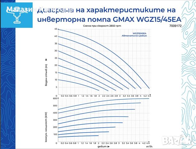 Инверторна интелигентна помпа Gmax 600W, 4,5 м3/h, снимка 5 - Водни помпи - 46007522