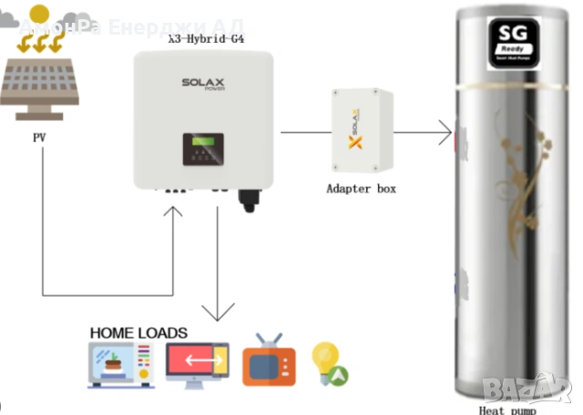 Адаптер Бойлер Клик (Adapter box) Solax Power, снимка 3 - Друга електроника - 54039338