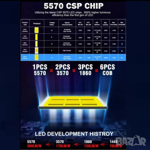 Лед крушки H7, H4, H1, LED | Canbus 180W 60000LM | Гаранция 6 месеца, снимка 3 - Аксесоари и консумативи - 44226309