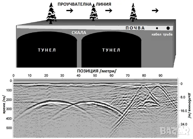 Откриване на вода и кухини под земята с 2D и 3D ГЕОРАДАРИ 100 % ГАРАНТИРАНЦИЯ, снимка 10 - Други услуги - 47188577