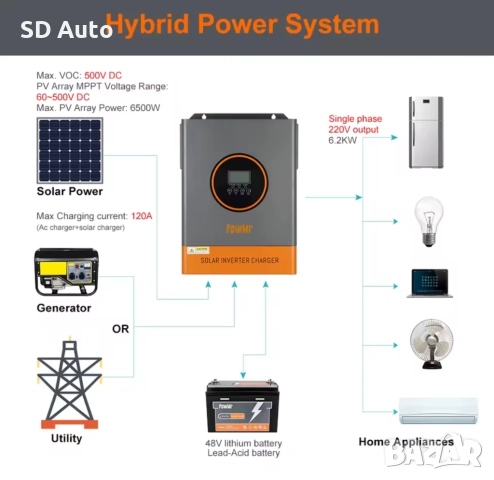 Хибриден инвертор Pow Mr - 6,2 Kw / 48V, снимка 14 - Друга електроника - 52190404
