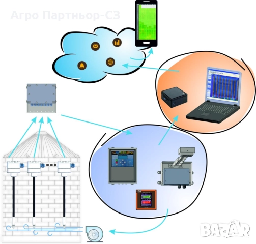 Системи за термонтрол ITG за силози и плоски складове 