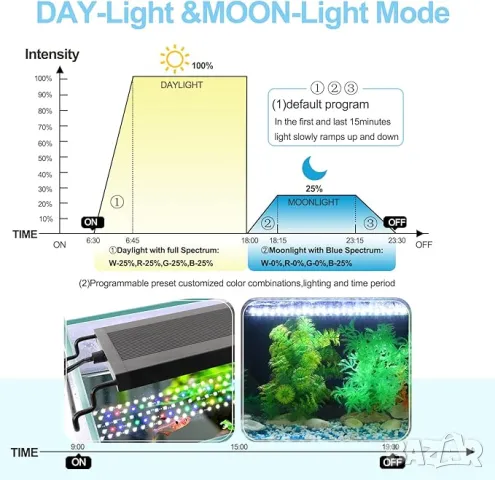 НОВО LED осветление за аквариум, снимка 5 - Оборудване за аквариуми - 47660746