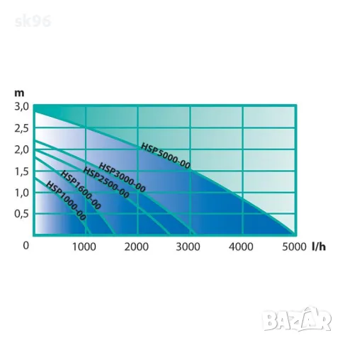 Водна помпа за фонтани Модел "Jet eco HSP 2500", снимка 2 - Оборудване за аквариуми - 50255266