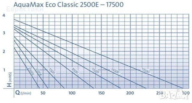 Помпа Oase Aquamax Eco Classic 2500 E. Топ базов модел с актуализиран дизайн , снимка 8 - Басейни и аксесоари - 46320728