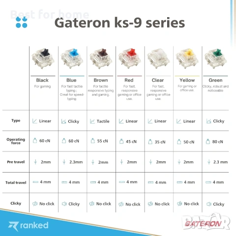 Gateron Blue – Clicky | 2.3 мм предварителен ход, снимка 6 - Друга електроника - 53047194