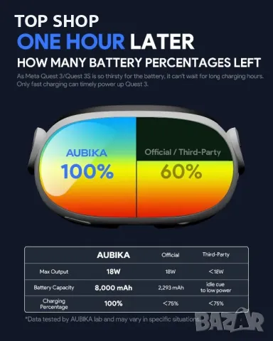 Каишка за глава Aubika,бързо зареждане за Meta Quest 3S/Quest 3, 8000 mAh батерия/смяна на Elite, снимка 9 - Аксесоари - 49308653