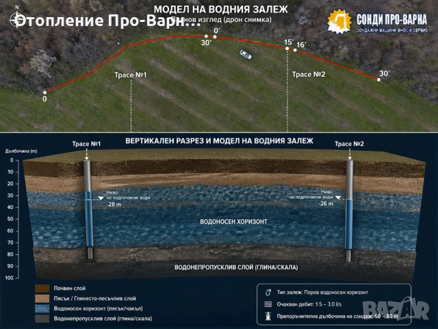ПРОФЕСИОНАЛНО ГЕОФИЗИЧНО ИЗМЕРВАНЕ (ERT) – 32-КАНАЛЕН ТОМОГРАФ ЗА ВОДА/ БУРГАС, снимка 9 - Други услуги - 54279085
