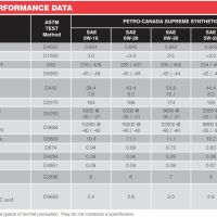 PETRO-CANADA SUPREME SYNTHETIC 5W-30, снимка 3 - Части - 45307513