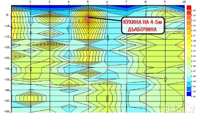 Откриване на вода и кухини под земята с 2D и 3D ГЕОРАДАРИ 100 % ГАРАНТИРАНЦИЯ, снимка 5 - Напояване - 47139465