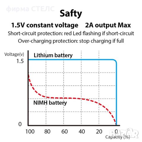 Комплект акумулаторни батерии STELS, 1.5V, 550mAh, AAA, Lithium-Ion, снимка 10 - Батерии, зарядни - 46288573